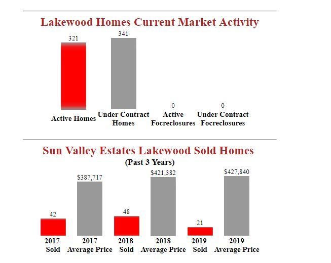 Just Listed Ranch In Sun Valley Estates Lakewood